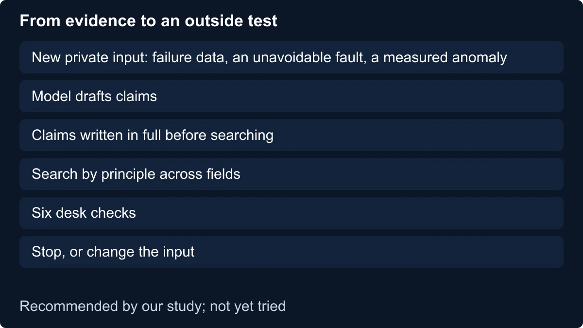 Flow diagram of the untested route to a patentable idea: a new private input such as failure data, an unavoidable fault or a measured anomaly, then model-drafted claims written in full before searching, a cross-field search, the six desk checks, and either stop or change the input