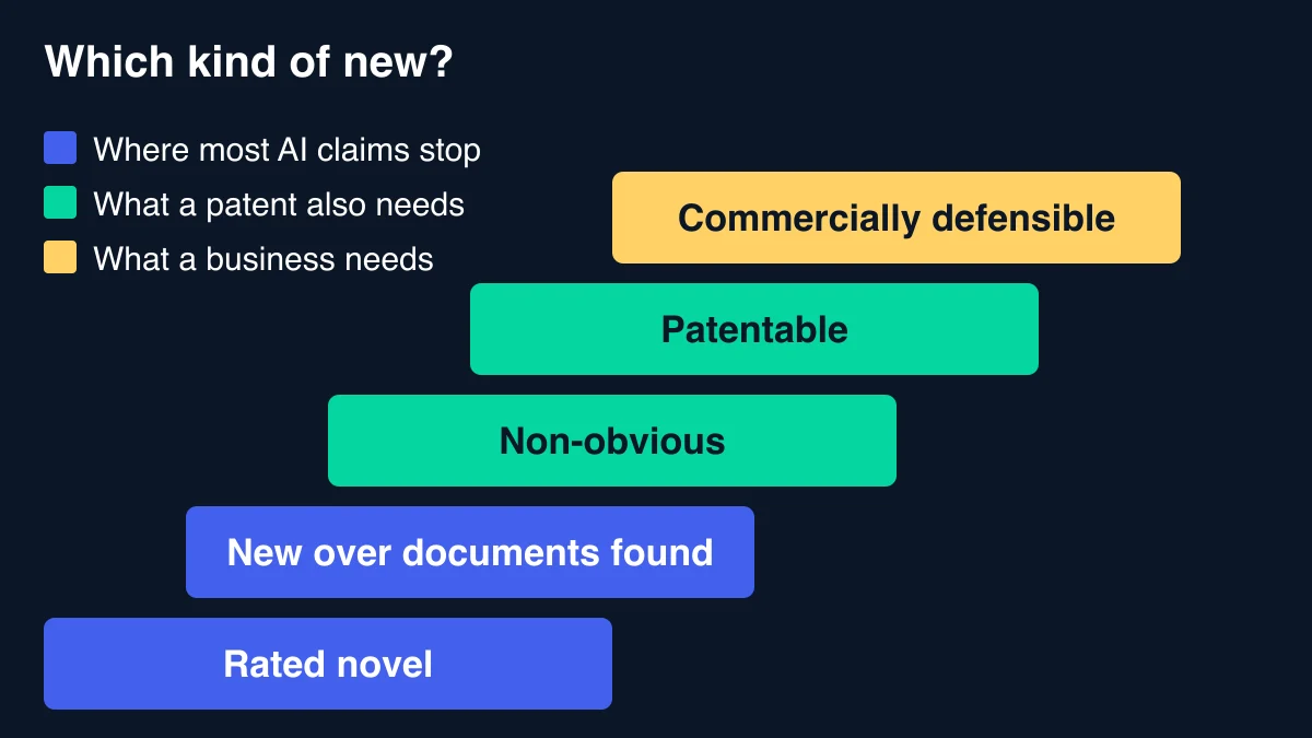 Ladder of five meanings of new, from rated novel at the bottom to commercially defensible at the top, with the top three marked as what a patent and a business need