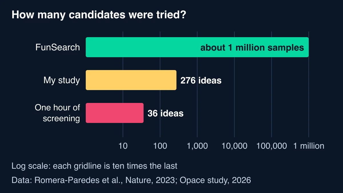 Log-scale bar chart comparing about one million FunSearch samples with the 276 ideas in our study and the 36 ideas screened in one hour