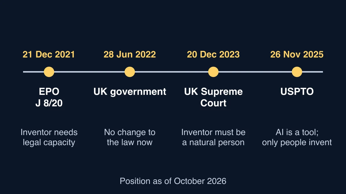 Timeline of AI inventorship decisions: EPO J 8/20 in December 2021, UK government response in June 2022, UK Supreme Court Thaler in December 2023, USPTO revised guidance in November 2025
