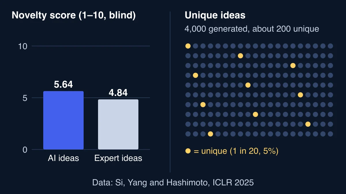 Two-panel chart from Si, Yang and Hashimoto: AI ideas rated 5.64 for novelty against 4.84 for expert ideas, and 200 unique ideas out of 4,000 generated, shown as 1 highlighted dot in every 20