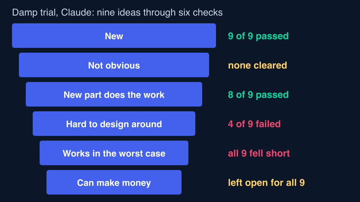 Funnel of the six desk checks, from new and not obvious through the knock-out test, design-around and worst-case physics to money, showing Claude's nine damp ideas all passing novelty and all falling short on worst-case physics