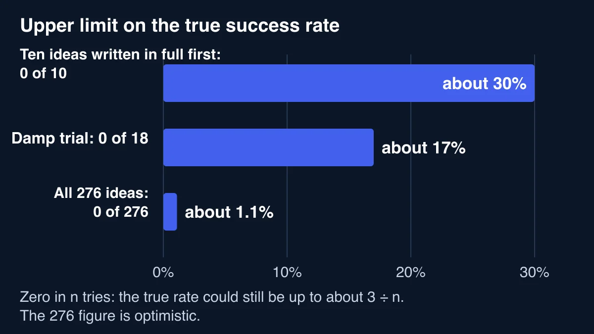 Chart of the upper limit on the true success rate after zero successes: about 30% after 10 tries, 17% after 18 and 1.1% after 276