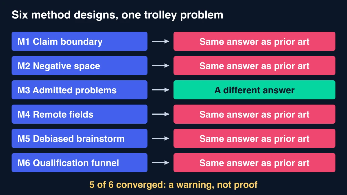 Chart of six separately designed idea-generation methods, five reaching the same answer already found in patents and one, which mined problems admitted in patent applications, reaching a different answer
