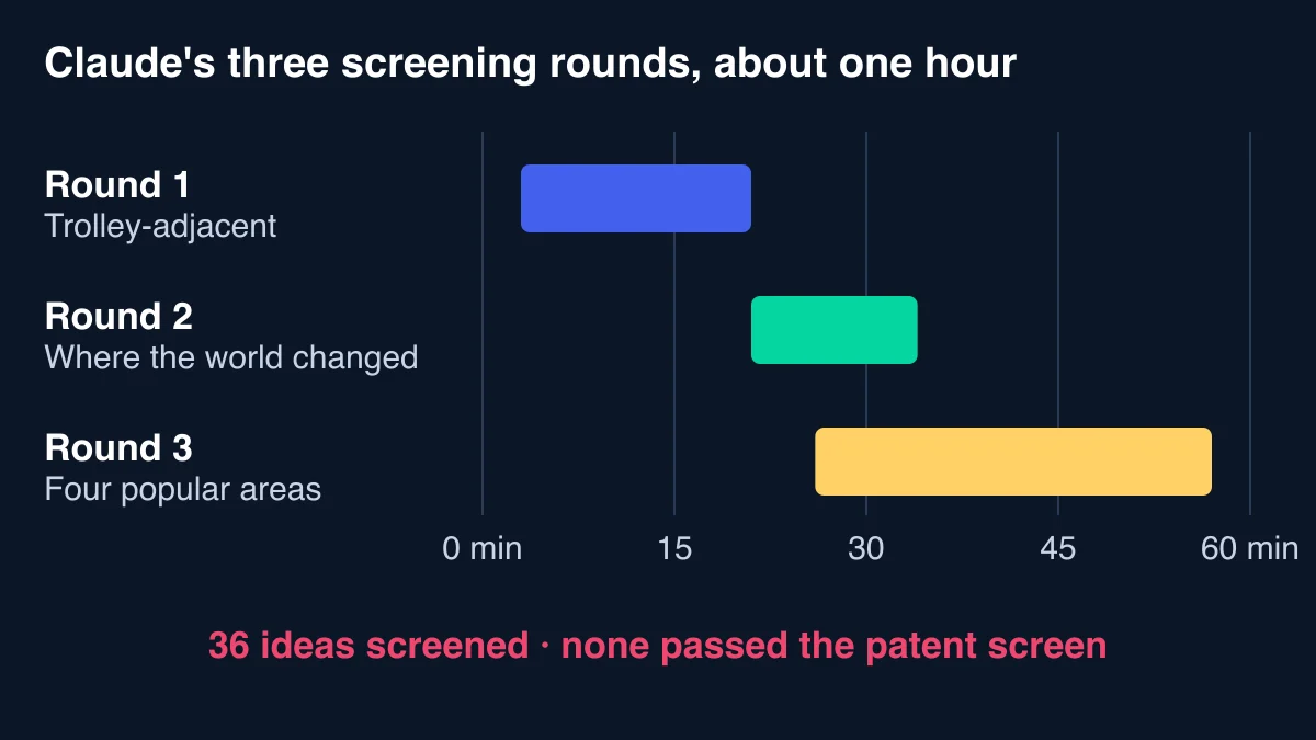 Timeline of three idea-screening rounds run by Claude in about an hour, covering trolley-related ideas, areas where rules or technology had just changed, and four popular product areas, with 36 ideas screened and none passing