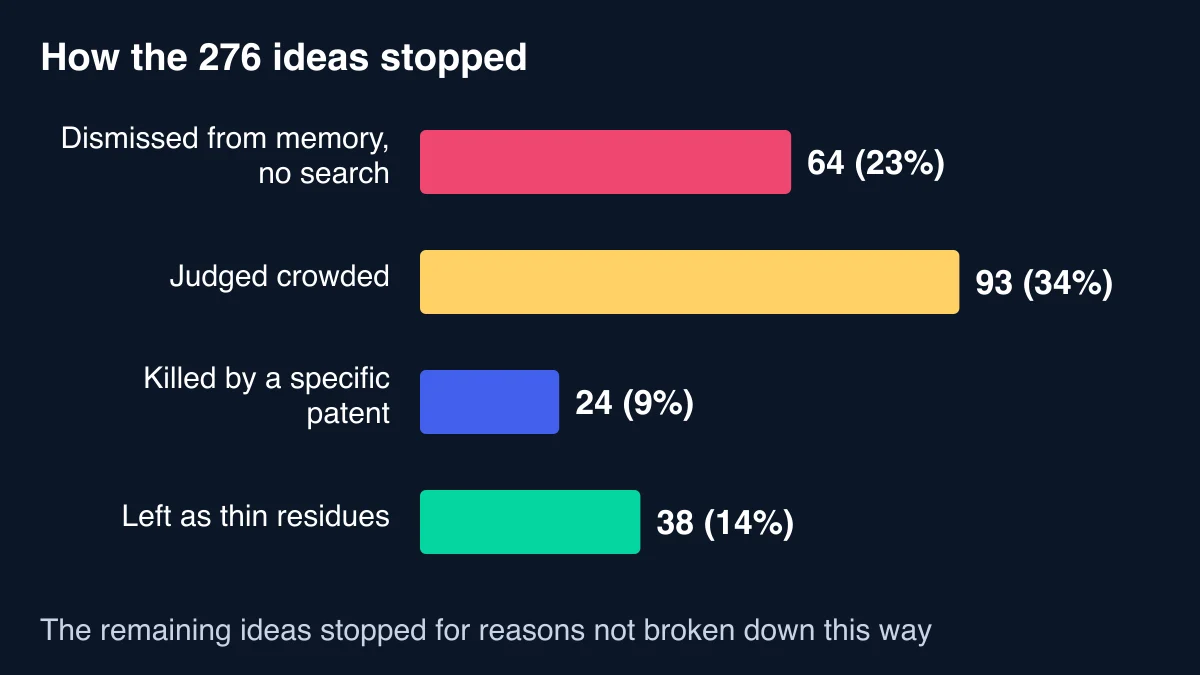 Bar chart of how the 276 ideas stopped: 64 dismissed from model memory with no search, 93 judged crowded, 24 stopped by a specific patent and 38 left as thin residues