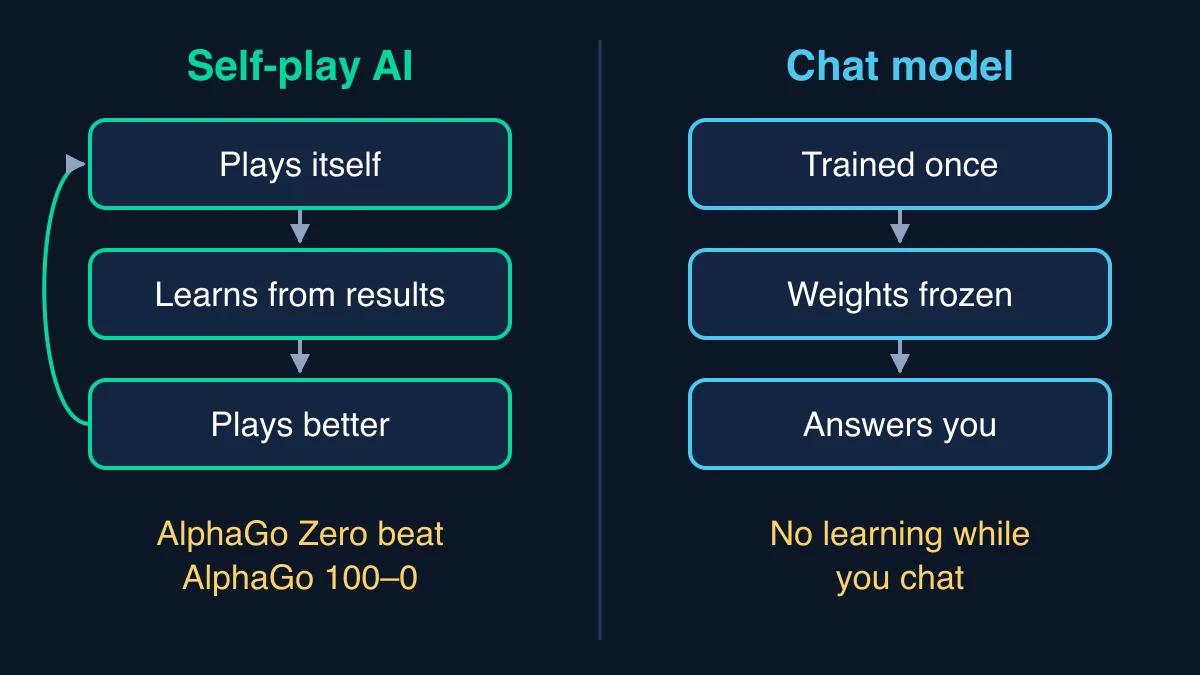 Two-panel diagram: on the left a self-play AI loop of plays itself, learns from results and plays better, noting AlphaGo Zero beat AlphaGo 100-0; on the right a chat model that is trained once, has its weights frozen and answers you, with no learning while you chat