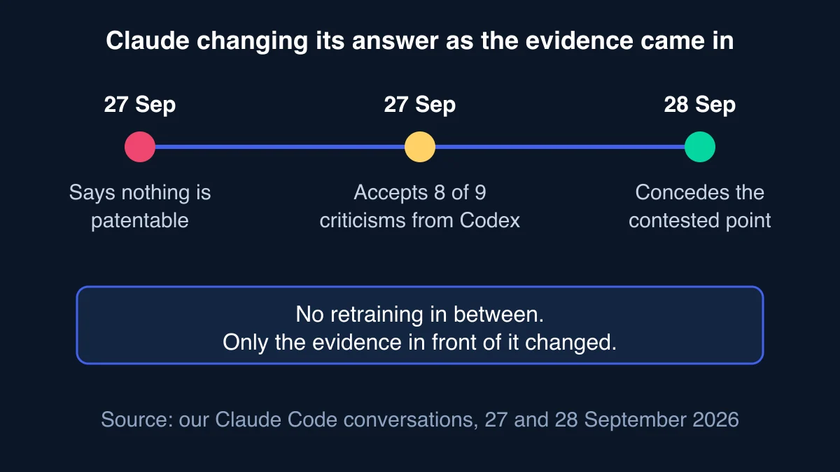 Timeline of three steps over two days: on 27 September Claude says nothing is patentable, then accepts 8 of 9 criticisms from Codex; on 28 September it concedes the point it had contested, with a note that there was no retraining in between