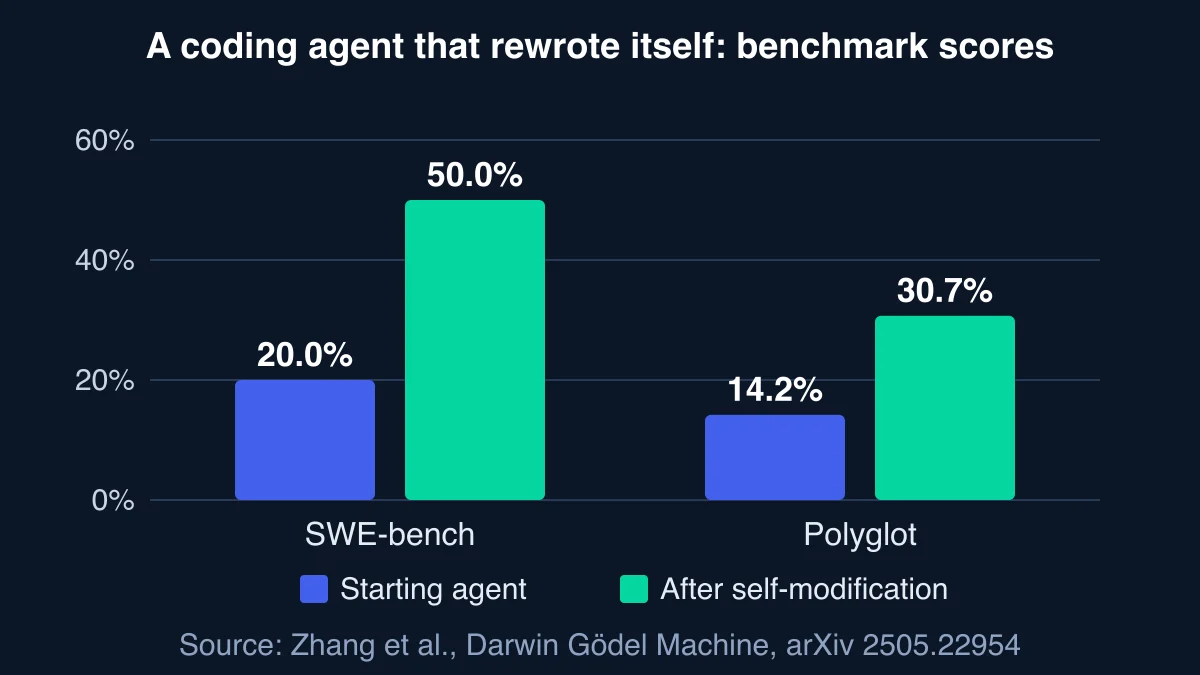 Grouped bar chart of the Darwin Gödel Machine: SWE-bench rose from 20.0% for the starting agent to 50.0% after self-modification, and Polyglot from 14.2% to 30.7%
