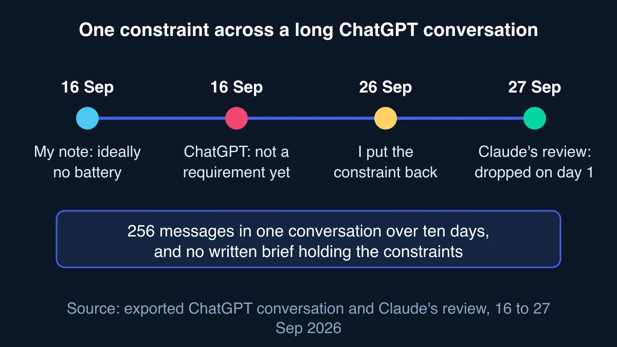 Timeline of one constraint: on 16 September the first message says ideally no battery and ChatGPT replies that it should not be a requirement yet; on 26 September the constraint is put back; on 27 September Claude's review says it was dropped on day one; a note says 256 messages in one conversation with no written brief
