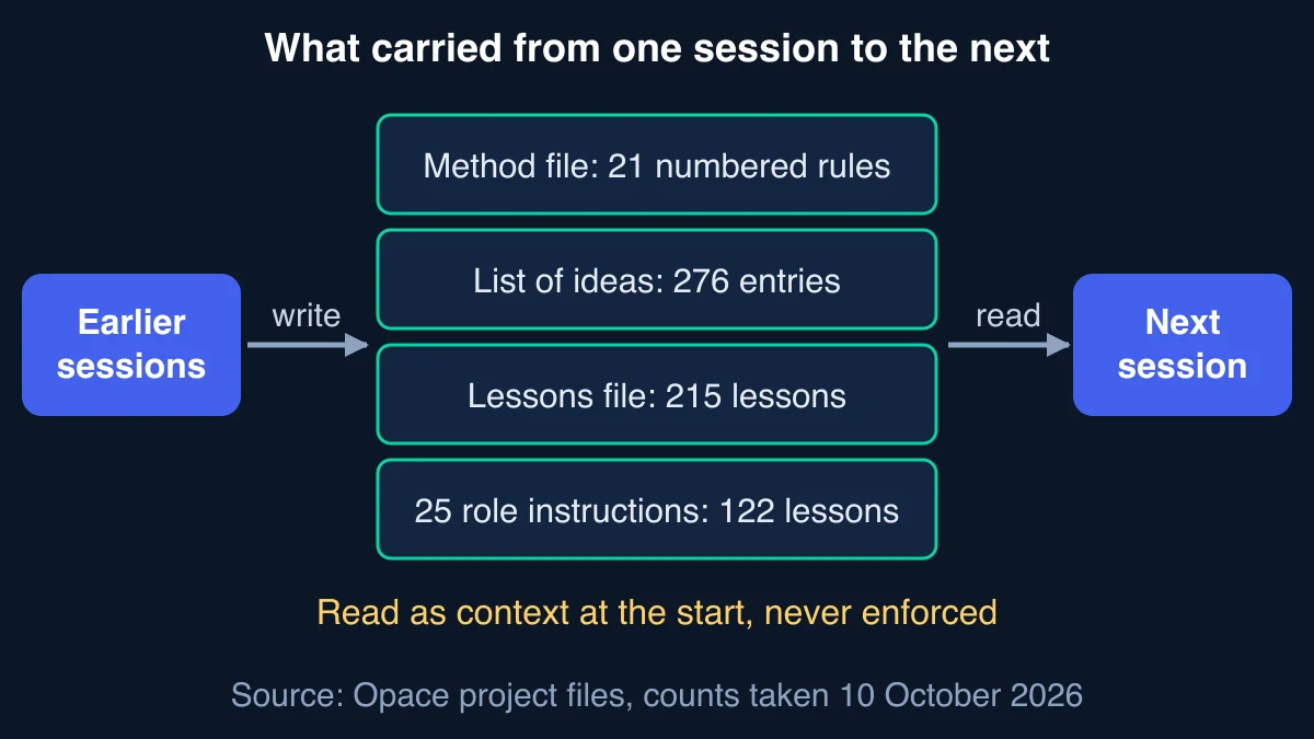 Diagram showing earlier sessions writing to four files, a method file with 21 numbered rules, a list of 276 ideas, a lessons file of 215 lessons and 25 role instructions with 122 lessons, which the next session reads, with a note that they are read as context at the start and never enforced