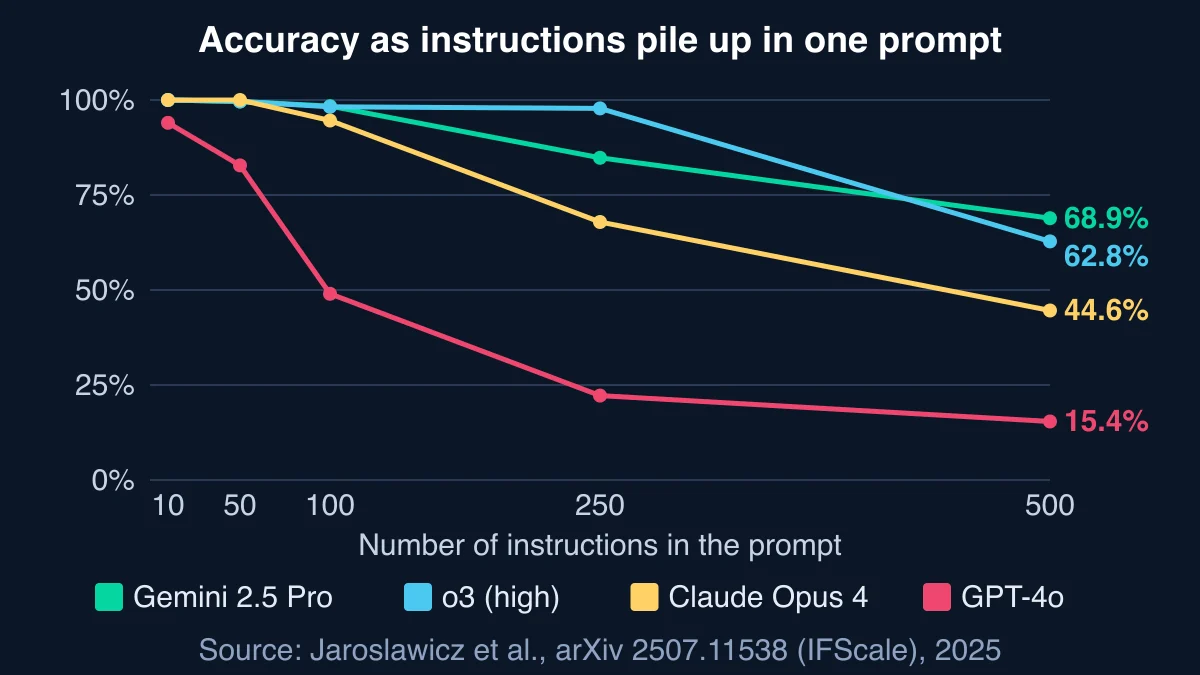Line chart of accuracy against the number of instructions in a prompt, at 10, 50, 100, 250 and 500 instructions: Gemini 2.5 Pro falls to 68.9%, o3 high to 62.8%, Claude Opus 4 to 44.6% and GPT-4o to 15.4% at 500