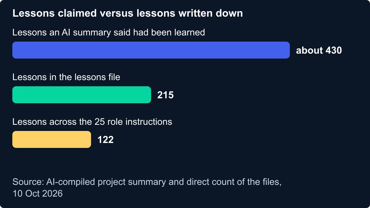 Bar chart comparing the number of lessons an AI-written summary claimed, about 430, with the 215 counted in the lessons file and the 122 spread across the 25 agent role instructions