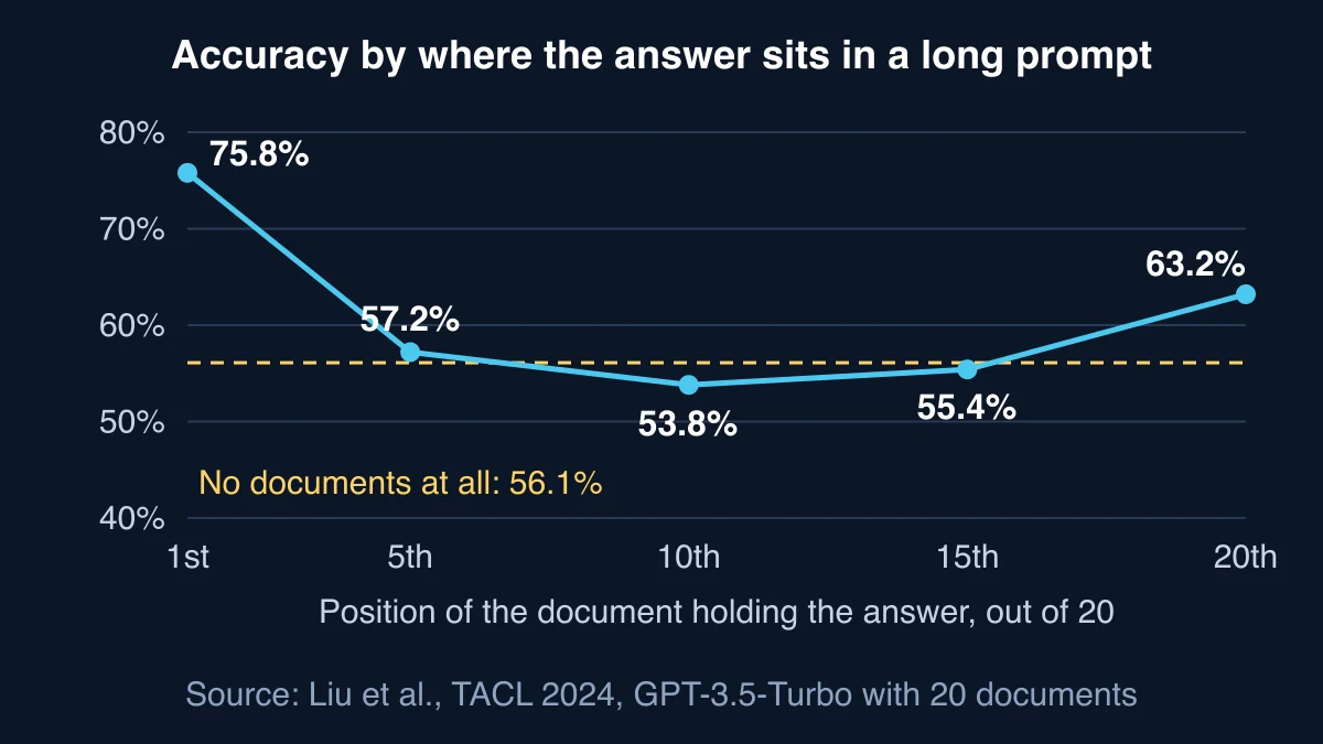 Line chart of GPT-3.5-Turbo answer accuracy against the position of the relevant document among 20: 75.8% at 1st, 57.2% at 5th, 53.8% at 10th, 55.4% at 15th and 63.2% at 20th, with a dashed line at 56.1% for no documents
