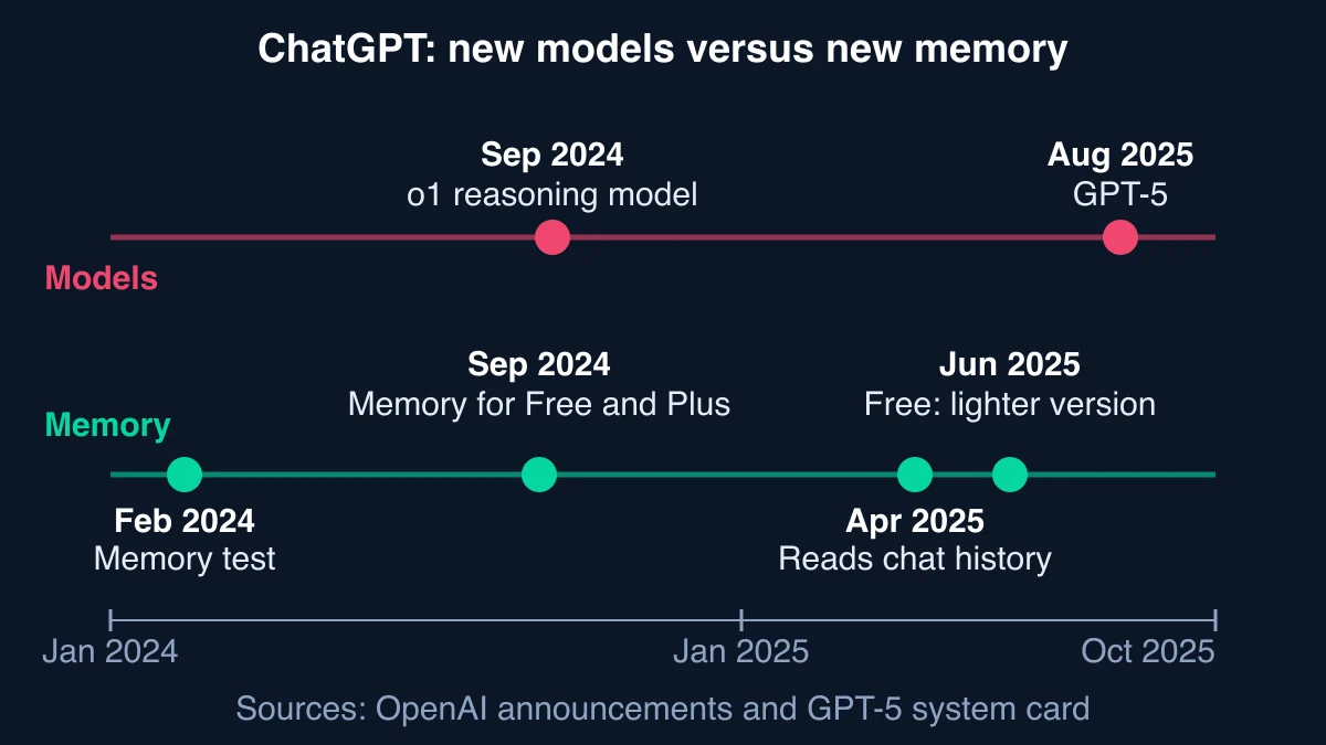 Two-row timeline from January 2024 to October 2025: model releases o1 in September 2024 and GPT-5 in August 2025; ChatGPT memory features with a memory test in February 2024, memory for Free and Plus in September 2024, reading chat history in April 2025 and a lighter version for free users in June 2025