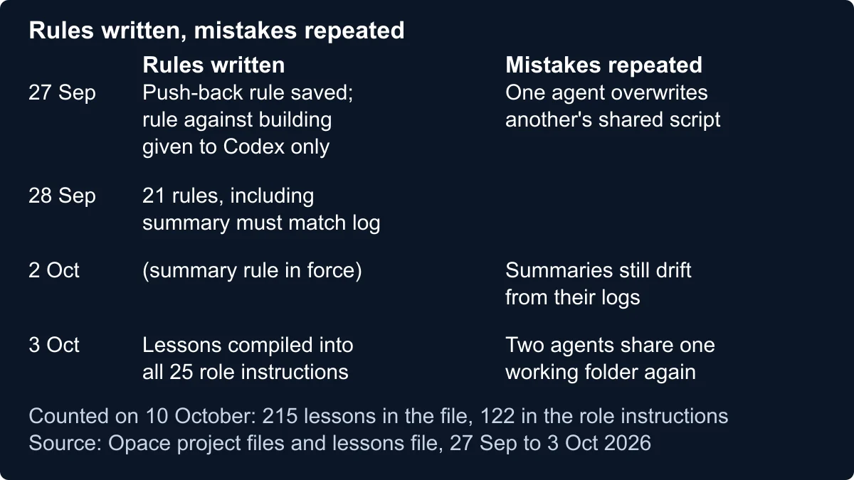 Two-column timeline with rules written on the left and mistakes repeated on the right: 27 September, push-back rule saved and a rule against building anything given to Codex only, while one agent overwrites another's shared script; 28 September, 21 rules including that the summary must match the log; 2 October, summaries still drifting from their logs; 3 October, lessons compiled into all 25 role instructions, while two agents share one working folder again; footer counted on 10 October, 215 lessons in the file and 122 in the role instructions