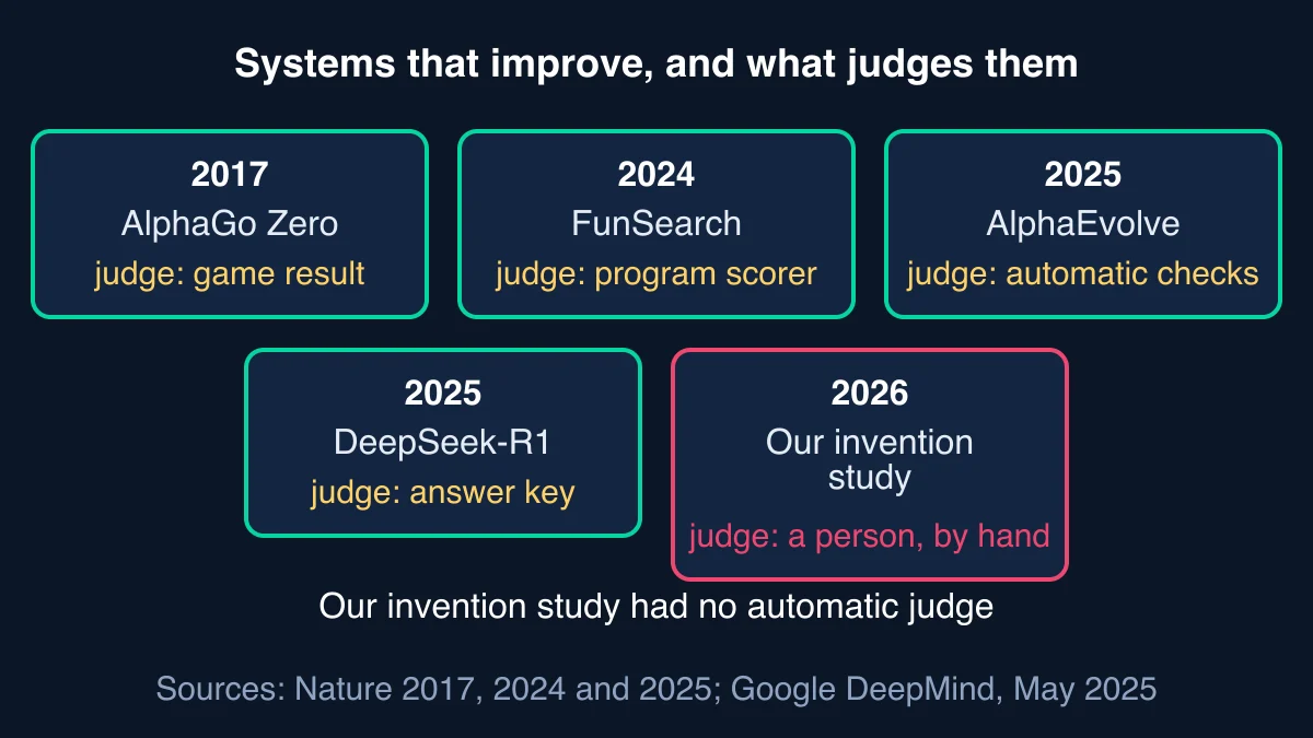 Five cards showing systems that improve and what judges them: 2017 AlphaGo Zero, game result; 2024 FunSearch, program scorer; 2025 AlphaEvolve, automatic checks; 2025 DeepSeek-R1, answer key; and 2026 our invention study, judged by a person by hand