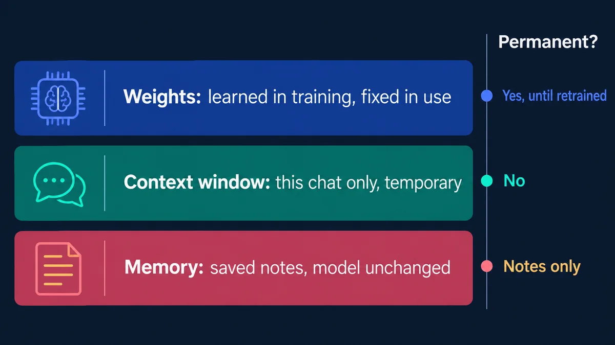 Three stacked bars: weights, learned in training and fixed in use, permanent until retrained; context window, this chat only and temporary, not permanent; memory, saved notes with the model unchanged, notes only