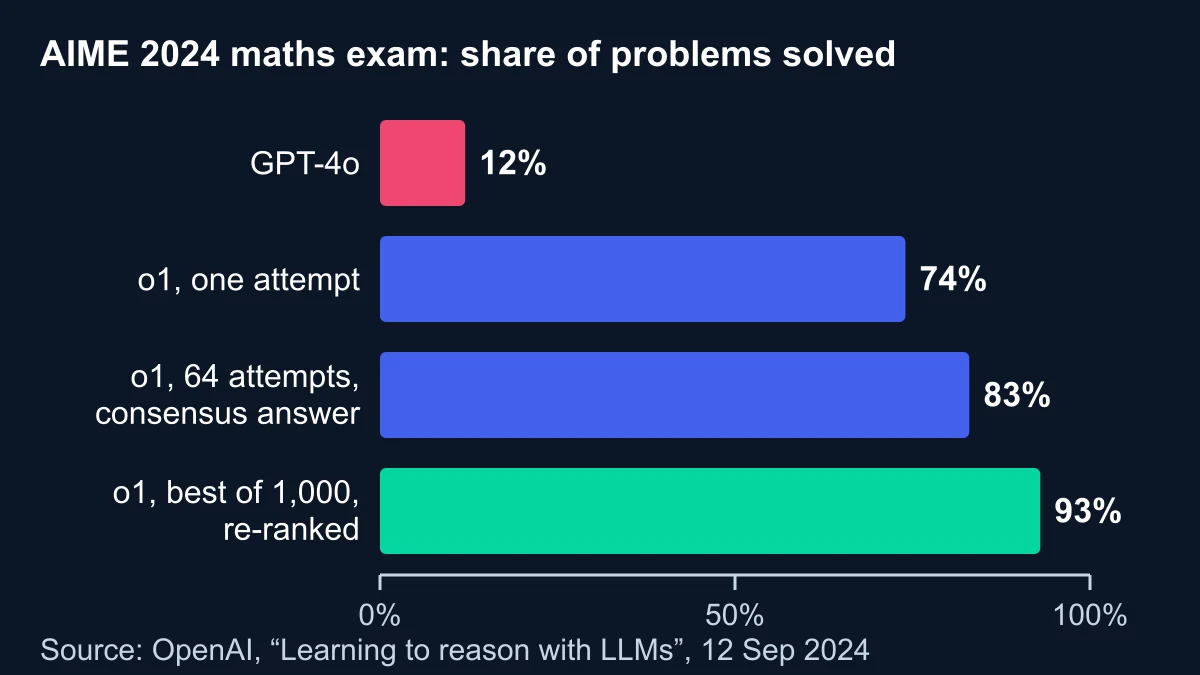 Bar chart of AIME 2024 scores drawn to scale: GPT-4o 12 per cent, o1 one attempt 74 per cent, o1 64-attempt consensus 83 per cent, o1 best of 1,000 re-ranked 93 per cent