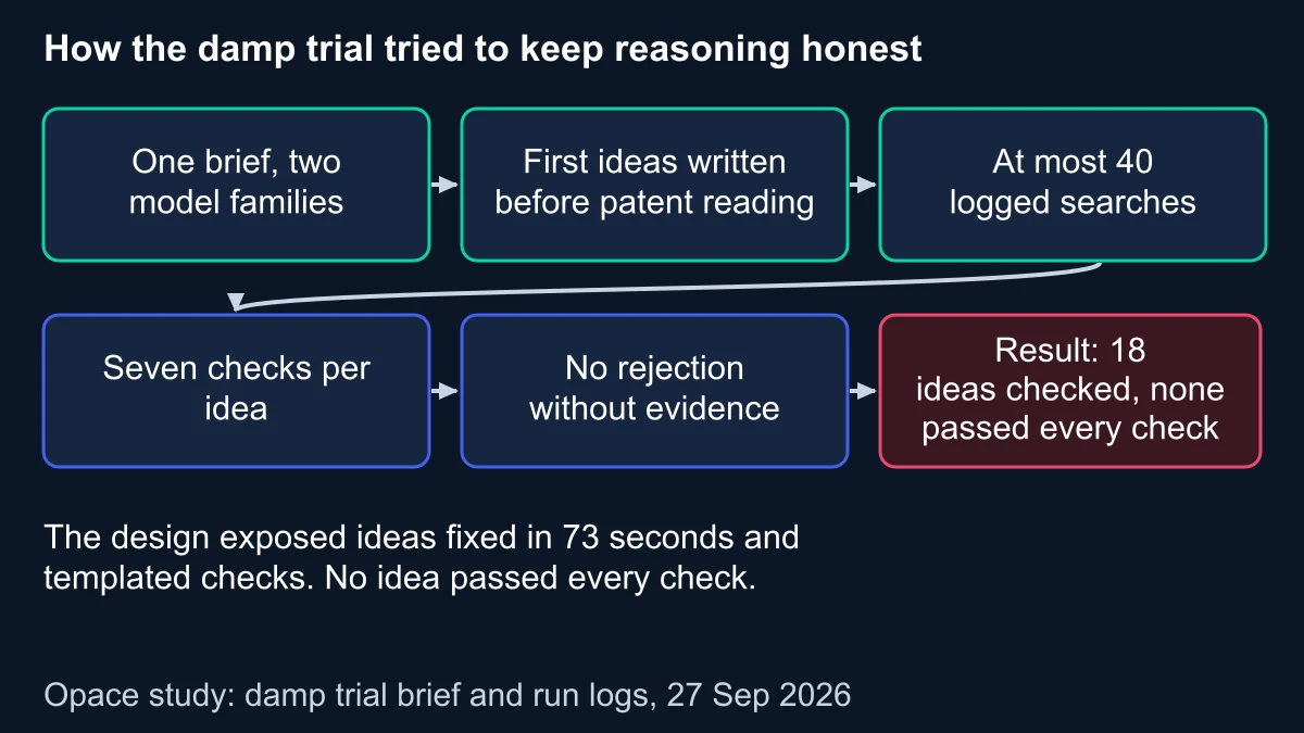 Flow of the damp trial's safeguards: one brief for two model families, first ideas written down before any patent reading, at most 40 logged searches, seven checks per idea and no rejection without evidence, ending with 18 ideas checked and none passing every check