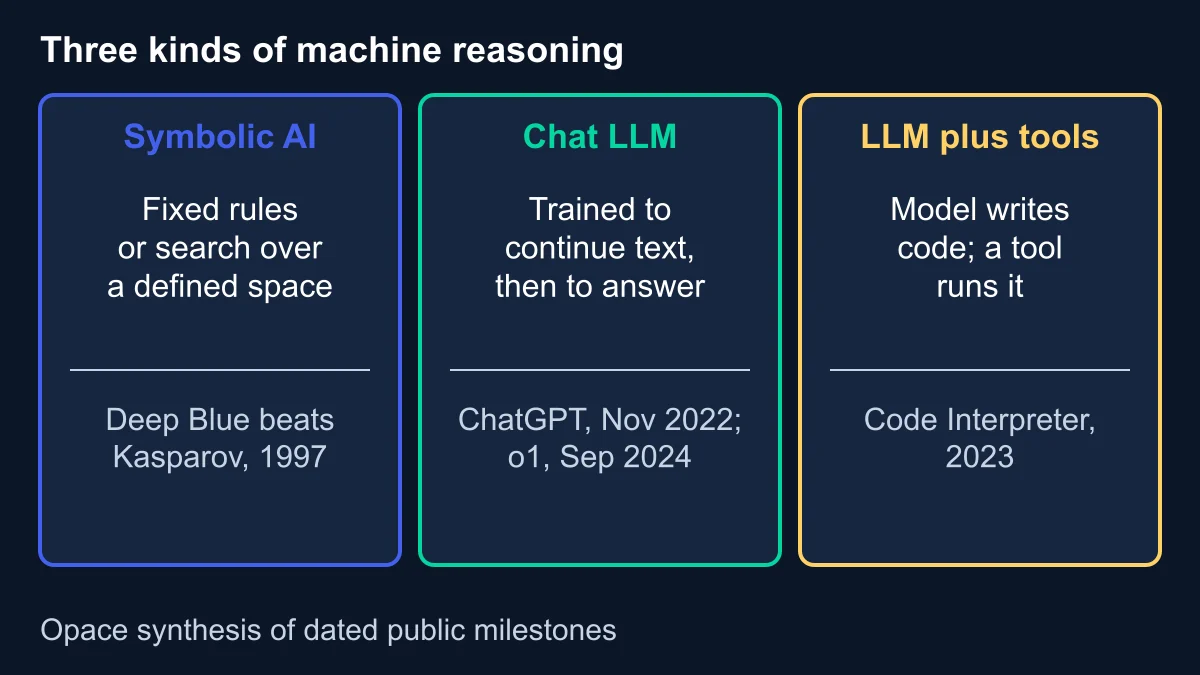Three panels comparing symbolic AI such as Deep Blue in 1997, chat language models such as ChatGPT and o1, and a language model that writes code for a tool to run