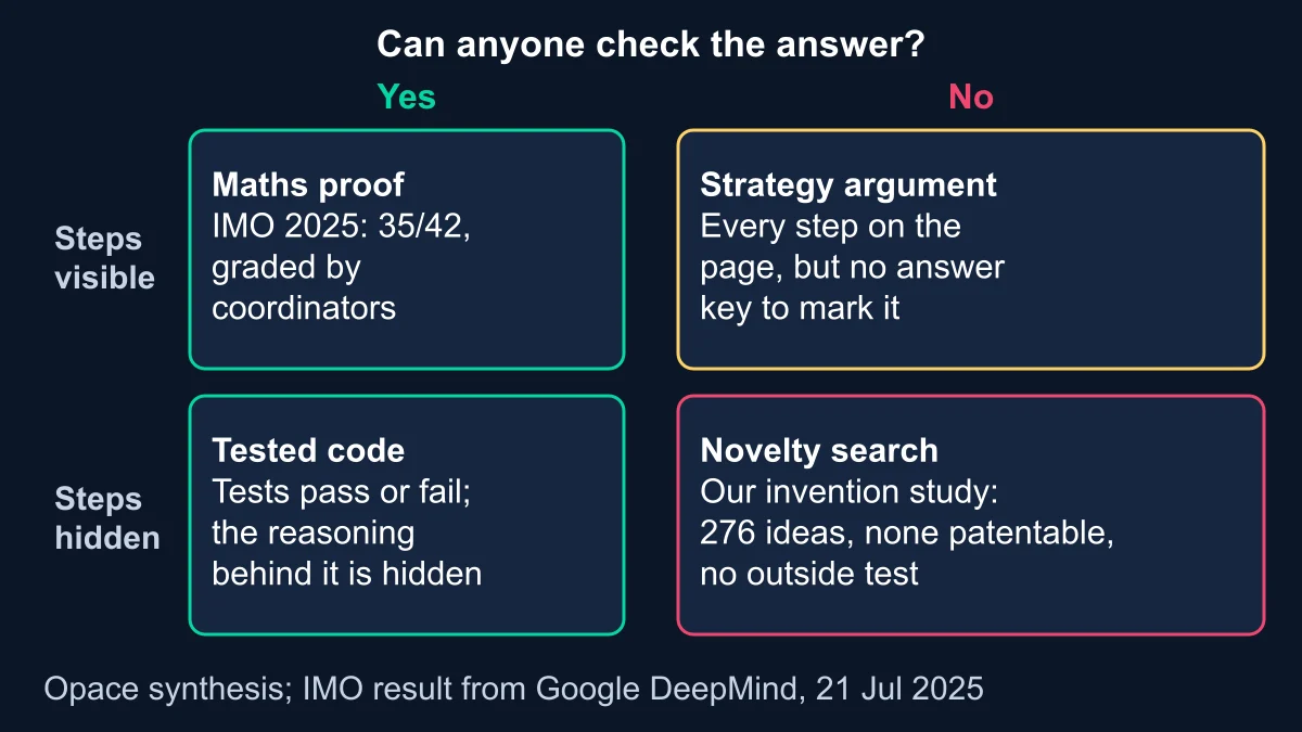 Two-by-two grid sorting maths proofs, tested code, strategy arguments and novelty searches by whether the answer can be checked and whether the steps are visible