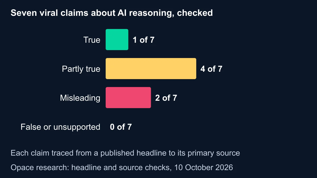 Bar chart counting verdicts for seven viral claims about AI reasoning: one true, four partly true, two misleading and none false or unsupported