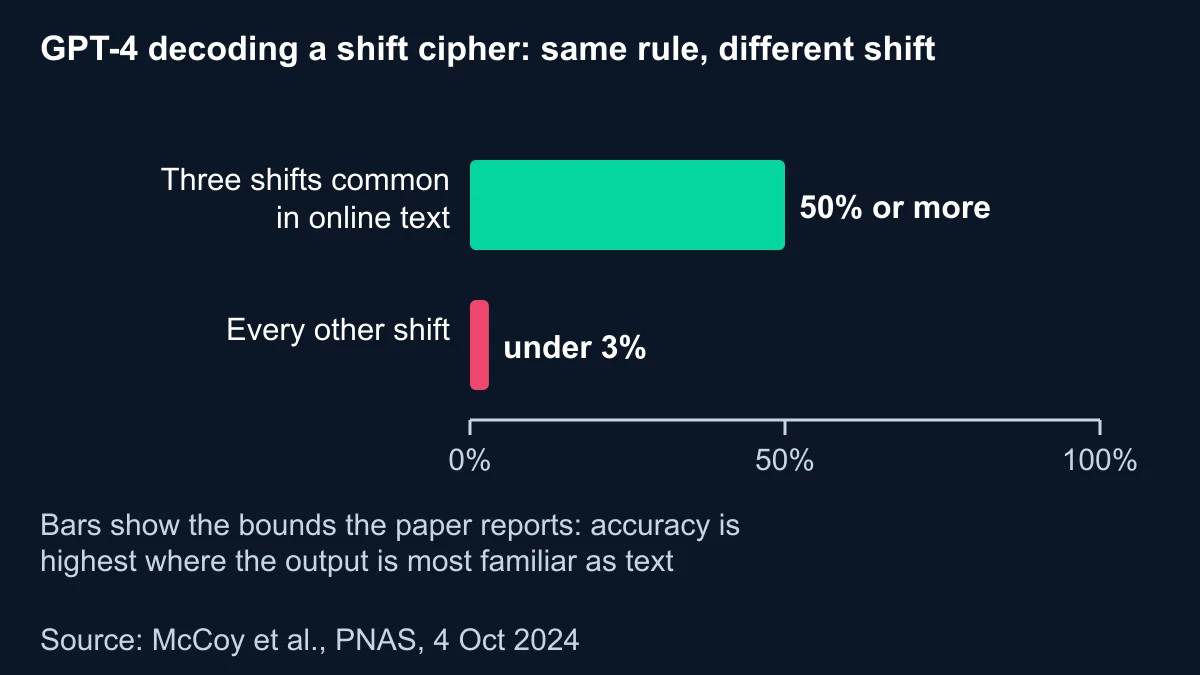 Bar chart showing GPT-4 decoding shift ciphers at 50 per cent or more for three common shifts and under 3 per cent for every other shift