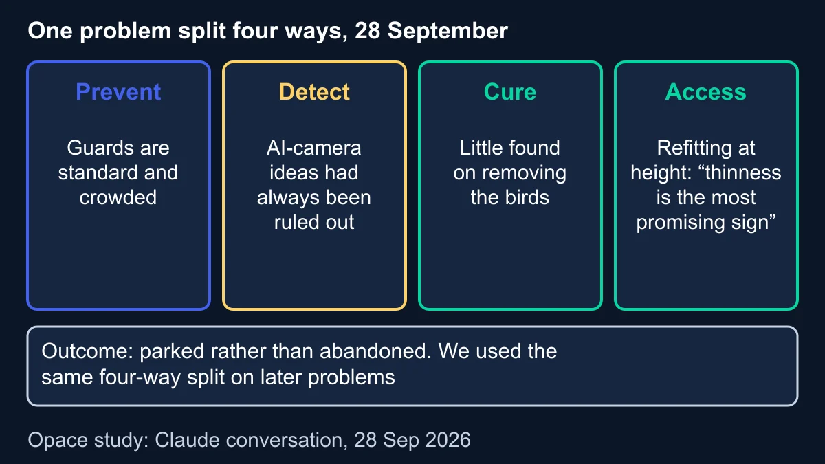 Four panels for prevent, detect, cure and access, with Claude's findings that guards are crowded, AI-camera ideas had always been ruled out, little was found on removing the birds, and refitting at height was the thinnest field, plus the outcome: parked, not abandoned