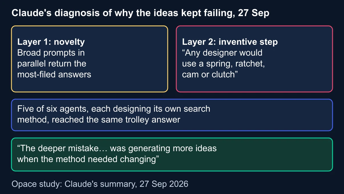 Diagram of Claude's two-level diagnosis on 27 September: novelty, where broad prompts return the most-filed answers, inventive step, where obvious mechanisms fail, five of six agents converging on one answer, and the deeper mistake of generating more ideas instead of changing method