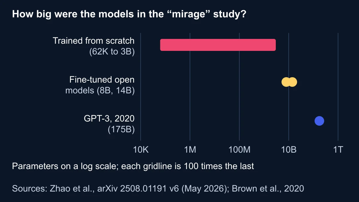 Log-scale chart of model sizes in the mirage study, from 62 thousand to 3 billion parameters trained from scratch and 8 and 14 billion fine-tuned, compared with GPT-3 at 175 billion