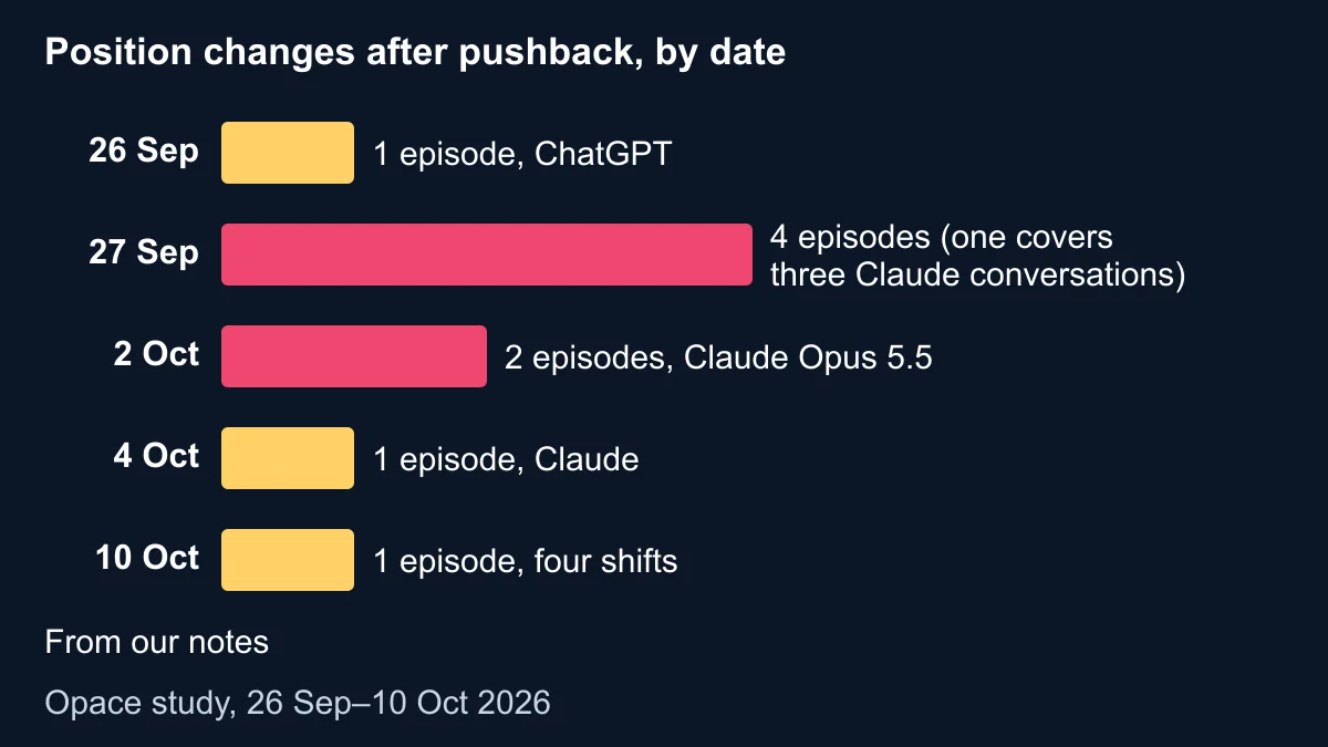Bar chart of times a model changed position after a one-line challenge, by date: one on 26 September, four on 27 September including one covering three Claude conversations, two on 2 October, one on 4 October and one on 10 October containing four shifts
