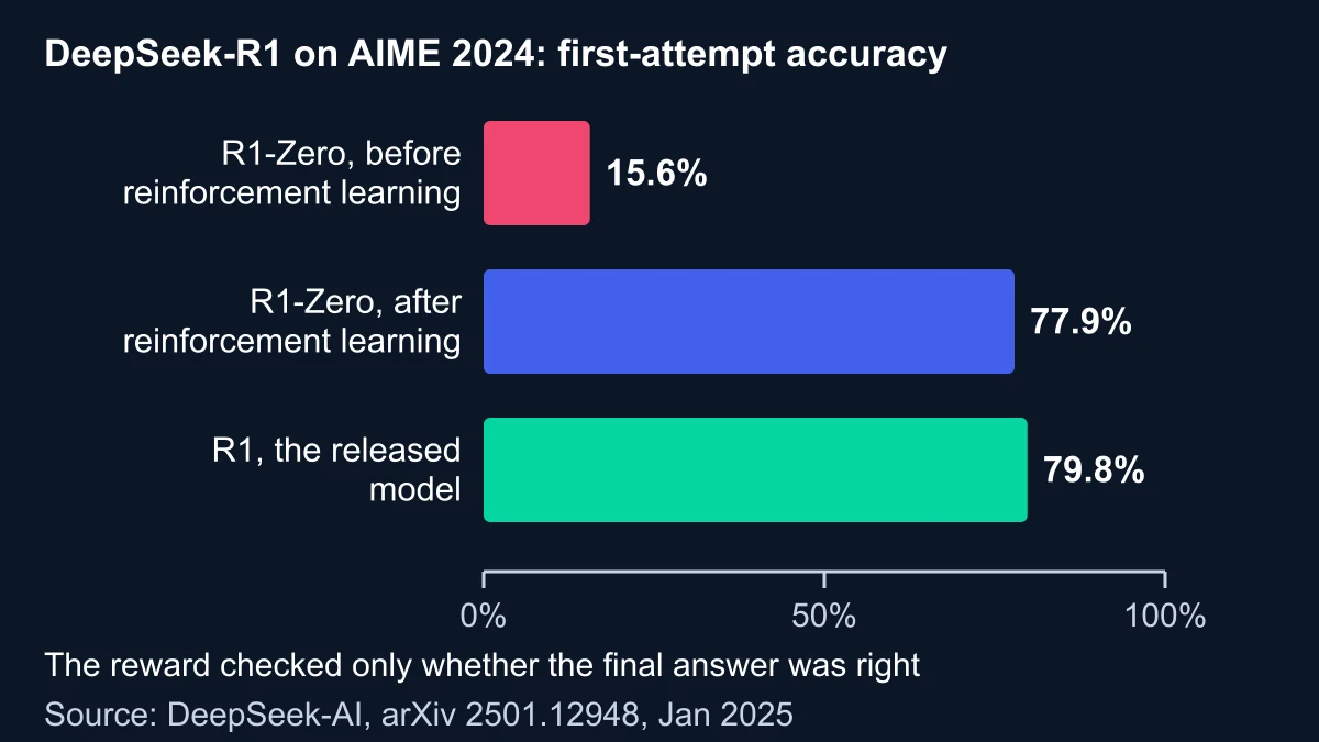 Bar chart of DeepSeek R1-Zero rising from 15.6 per cent to 77.9 per cent on AIME 2024 during reinforcement learning, and R1 at 79.8 per cent