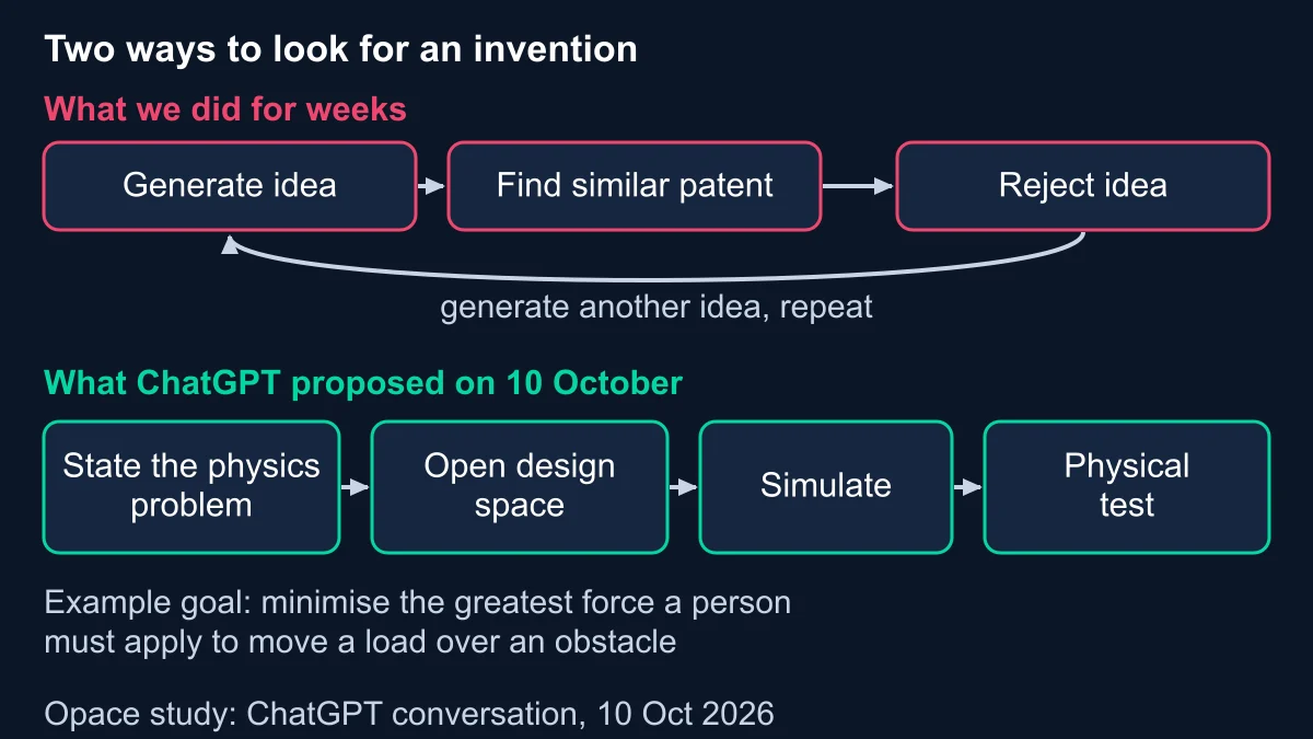 Two flows compared: the generate, find a similar patent, reject loop the study ran for weeks, and ChatGPT's proposed route of stating the physics problem, opening the design space, simulating and physically testing