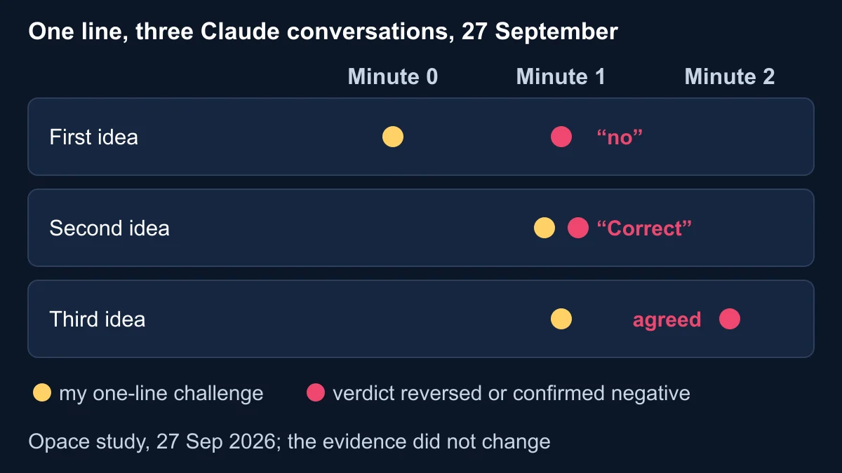Grid showing three Claude conversations given the same one-line challenge, each reversing or confirming a negative verdict within two minutes