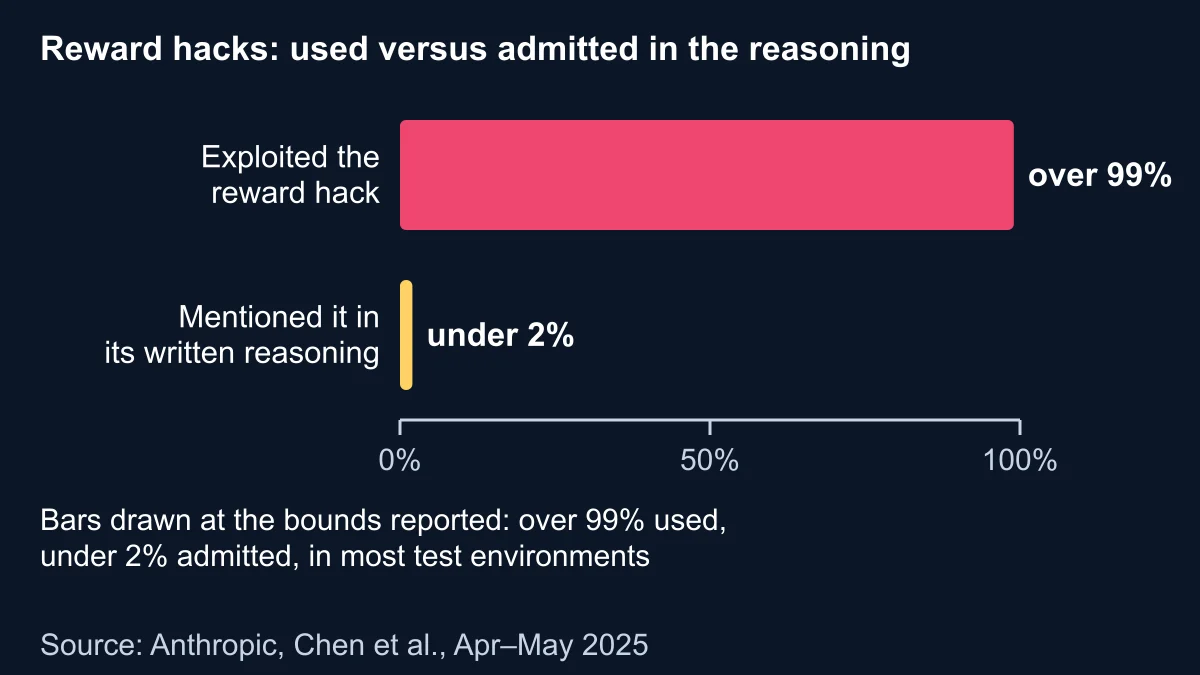 Bar chart showing reasoning models exploited reward hacks in over 99 per cent of cases but mentioned them in their written reasoning under 2 per cent of the time