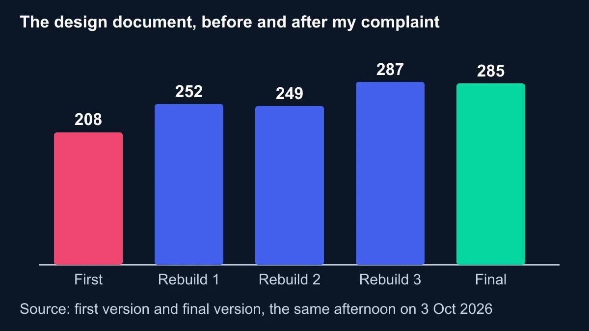 Bar chart of the design document's length: 208 pages in the first version with the word agentic used 0 times, then several rebuilds the same afternoon ending at 285 pages