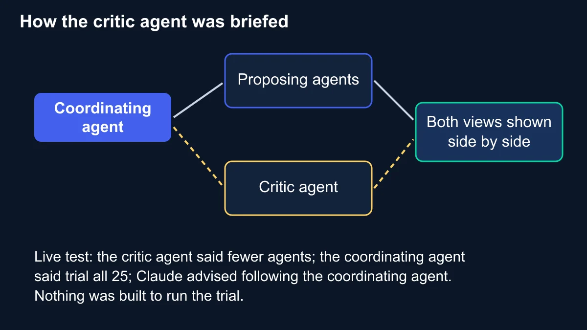 Flow diagram of the blind briefing: the coordinating agent sends work to proposing agents and separately to a critic agent that sees only the question, goal and evidence, and both views are shown side by side; a note records the live test outcome