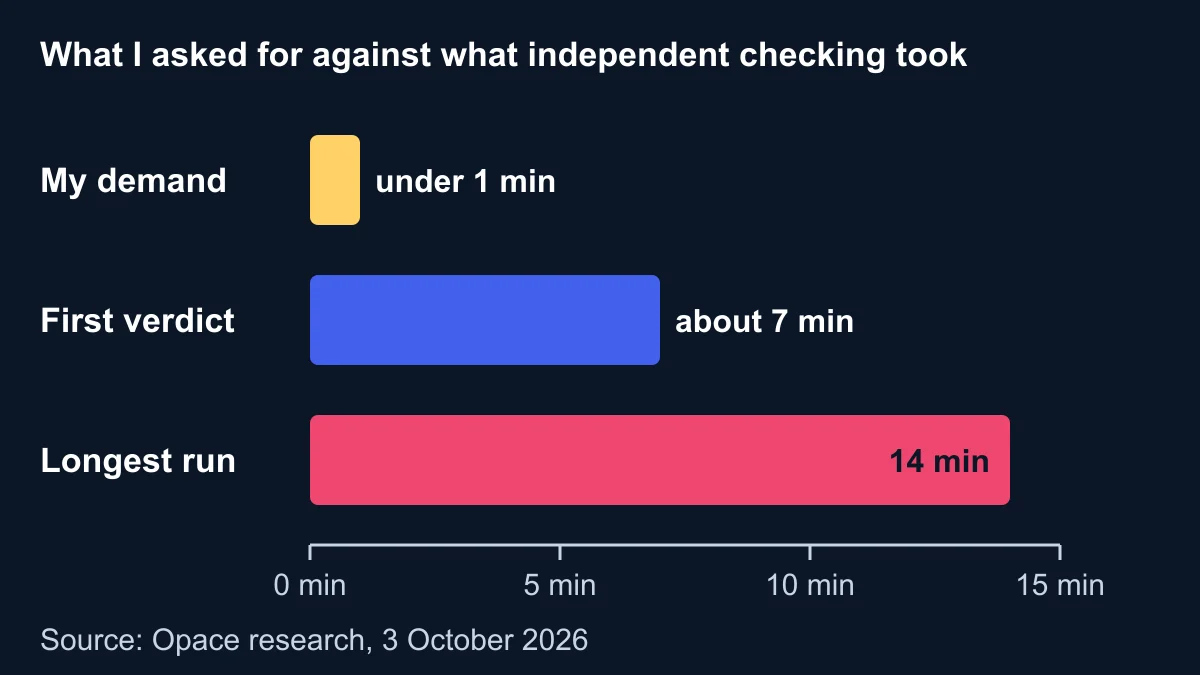 Bar chart: our demand for answers in under 1 minute against the critic agent's first verdict at about 7 minutes and its longest run at 14 minutes