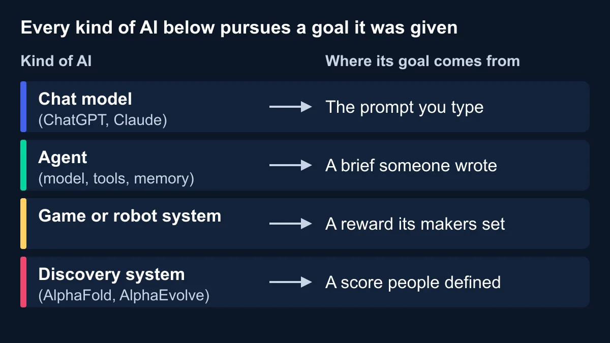 Table diagram of four kinds of AI and where each one's goal comes from: chat model from the prompt, agent from a written brief, game or robot system from a reward set by its makers, discovery system from a score people defined