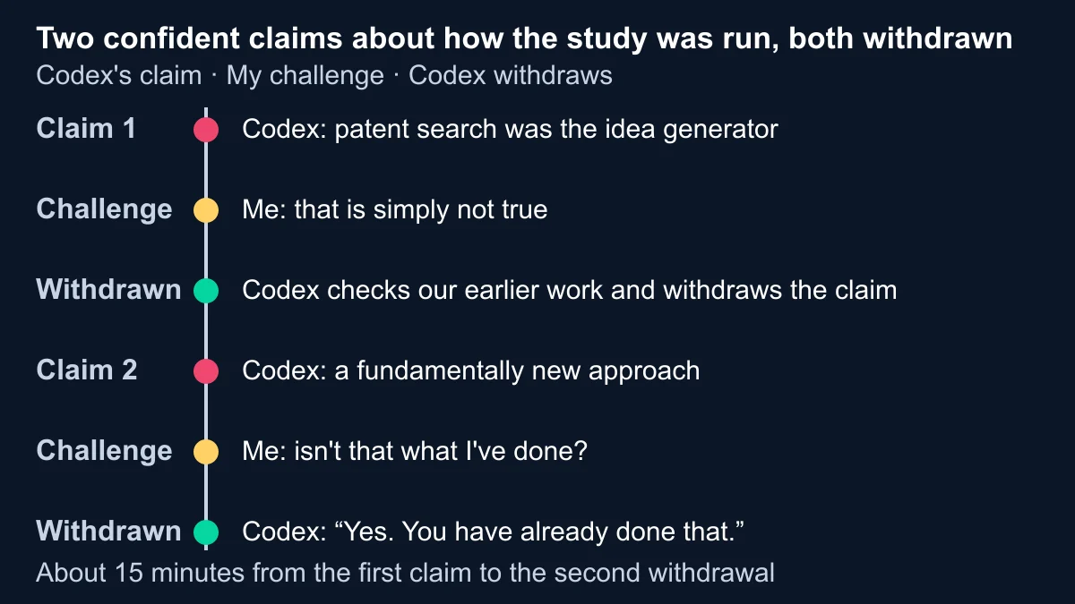 Two-step sequence repeated twice: Codex makes a confident claim about how the study was run, we challenge it, Codex checks the evidence and withdraws the claim