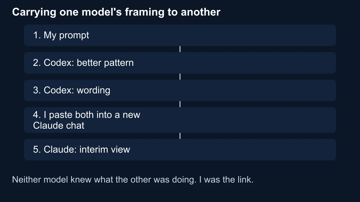 Three-column diagram: our prompt goes to Codex, Codex returns a better pattern and wording, we paste both into a new Claude chat, and Claude develops an interim view