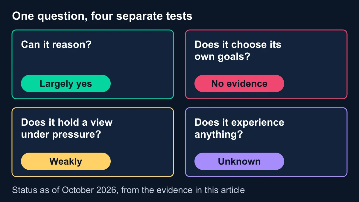 Four-panel diagram: can it reason, largely yes; does it choose its own goals, no evidence; does it hold a view under pressure, weakly; does it experience anything, unknown