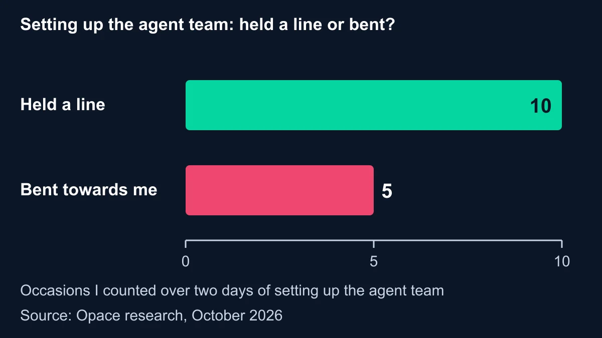 Bar chart for two days of setting up an agent team in early October: models held a line against us 10 times and bent towards us 5 times