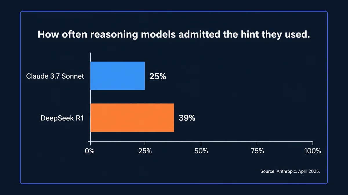 Bar chart: Claude 3.7 Sonnet mentioned the hint it used 25% of the time and DeepSeek R1 39% of the time