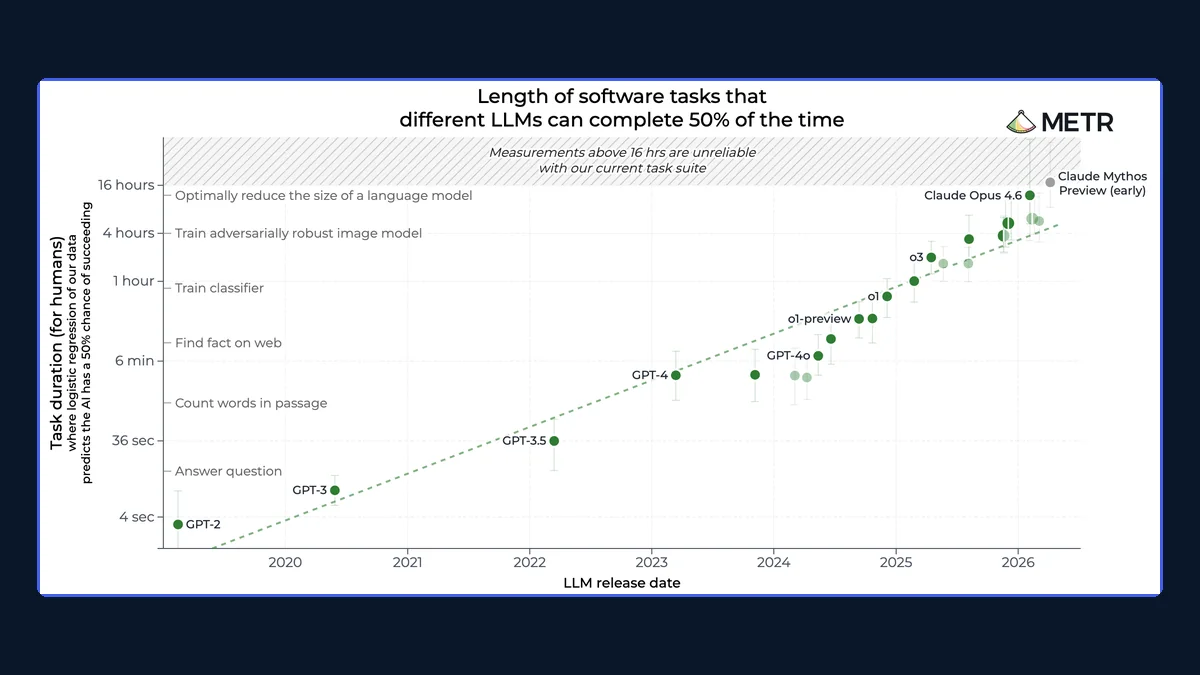METR chart of the length of software tasks that different LLMs complete 50% of the time, rising on a log scale from seconds for GPT-2 to several hours for 2026 models