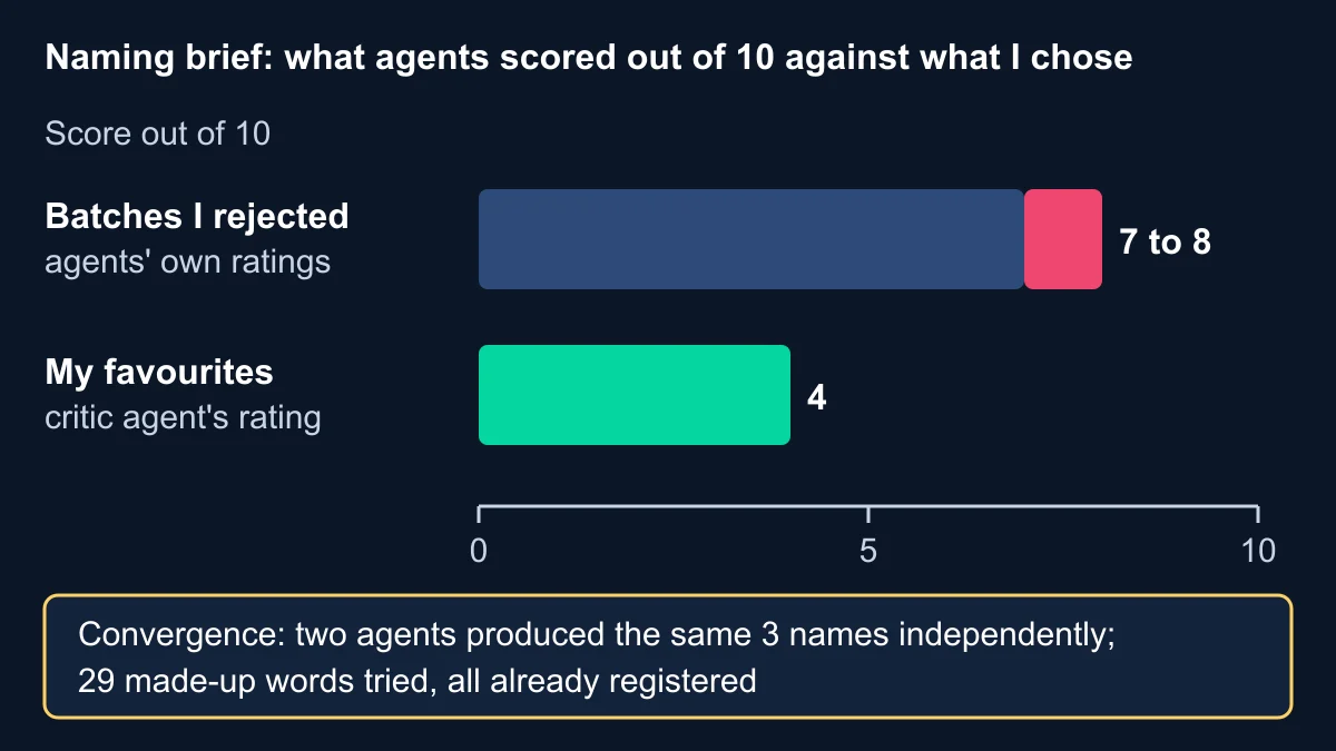 Bar chart from the naming brief: batches we rejected had agent ratings of 7 to 8 out of 10, while our favourites scored 4 from the critic agent; a note records that two agents produced the same three names and 29 made-up words were all already registered