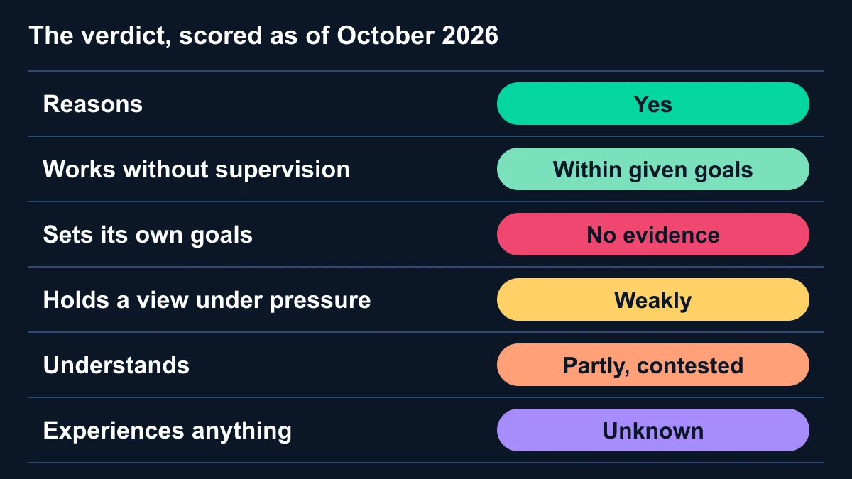 Verdict scorecard as of October 2026: reasons yes; works without supervision within given goals; sets its own goals no evidence; holds a view under pressure weakly; understands partly, contested; experiences anything unknown