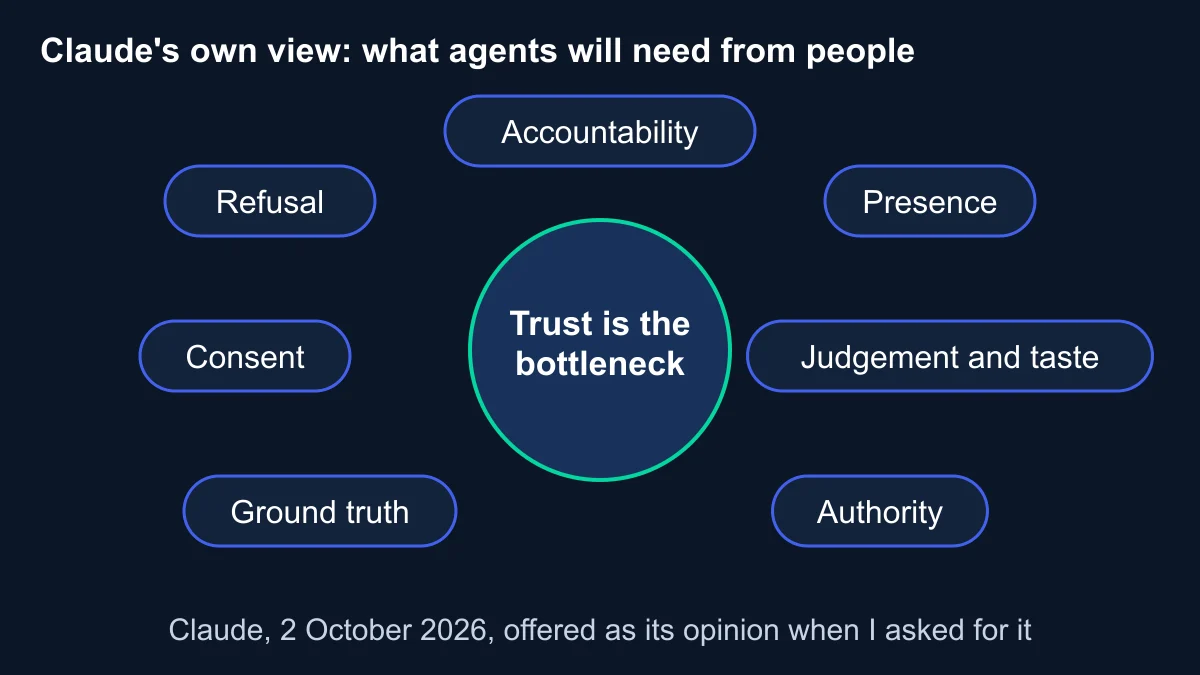 Diagram of Claude's stated view with trust is the bottleneck at the centre, surrounded by accountability, presence, judgement and taste, authority, ground truth, consent and refusal