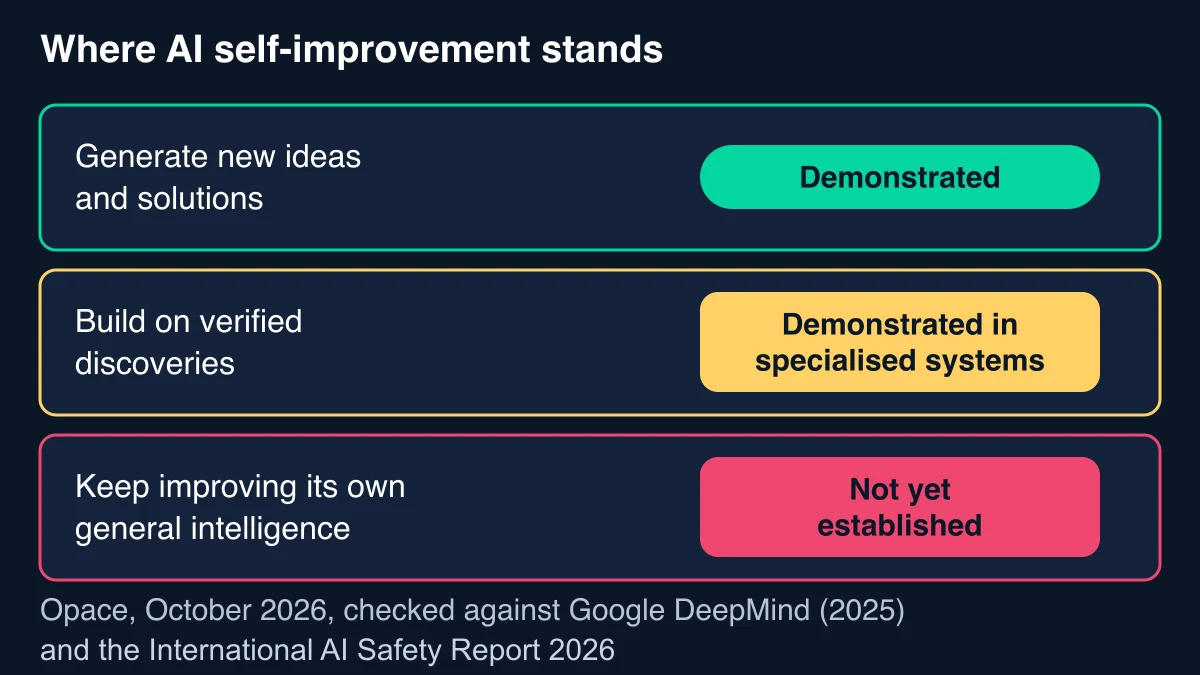 Scorecard of three stages of AI self-improvement: generating new ideas, demonstrated; building on verified discoveries, demonstrated in specialised systems; continuously improving its own general intelligence, not yet established
